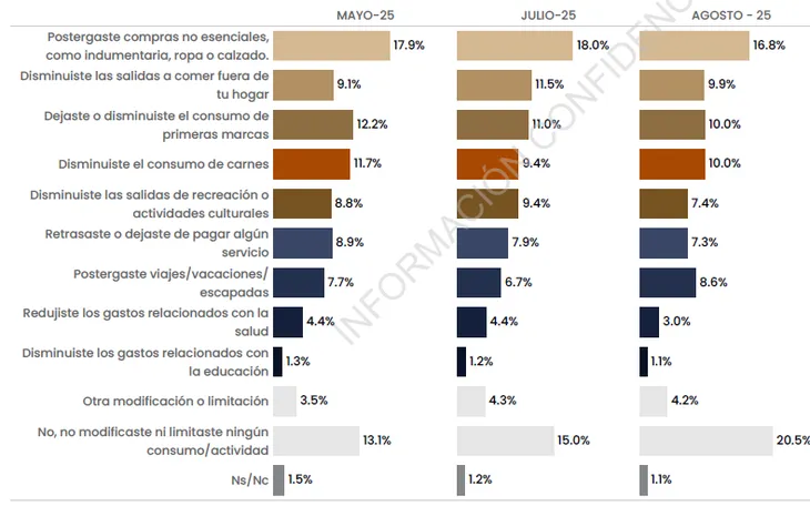 El 80% de los argentinos cambió sus hábitos de consumo