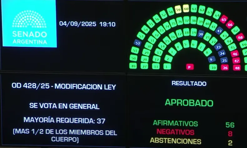 Votación en el Senado con la que se aprobó la media sanción a la modificación de la Ley de DNU.