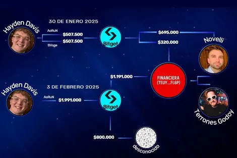 La investigación reconstruye una serie de operaciones que tendrían como punto de partida billeteras virtuales controladas por Davis. Caso $Libra: Las operaciones sospechosas se habrían realizado desde billeteras virtuales vinculadas al empresario estadounidense Hayden Davis.