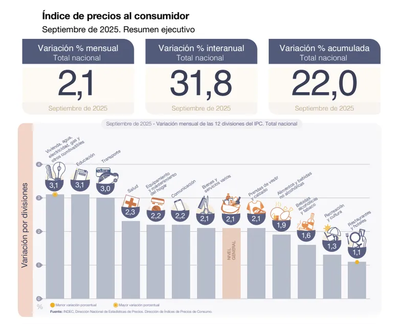 Vivienda, agua, electricidad y otros combustibles fue uno de los rubros con mayor aumento en el mes (3,1%). Vivienda, agua, electricidad y otros combustibles fue uno de los rubros con mayor aumento en el mes (3,1%).