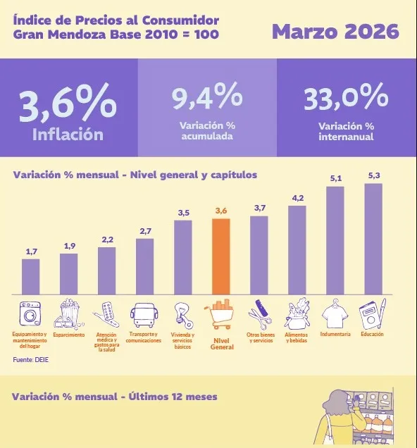 El índice de precios en Mendoza superó al nacional El índice de precios en Mendoza superó al nacional
