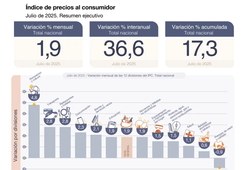 La inflación de julio 2025 alcanzó 1,9%.