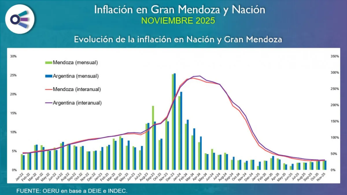 Inflación en Cuyo, la región con mayor aumento mensual. Inflación en Cuyo, la región con mayor aumento mensual.