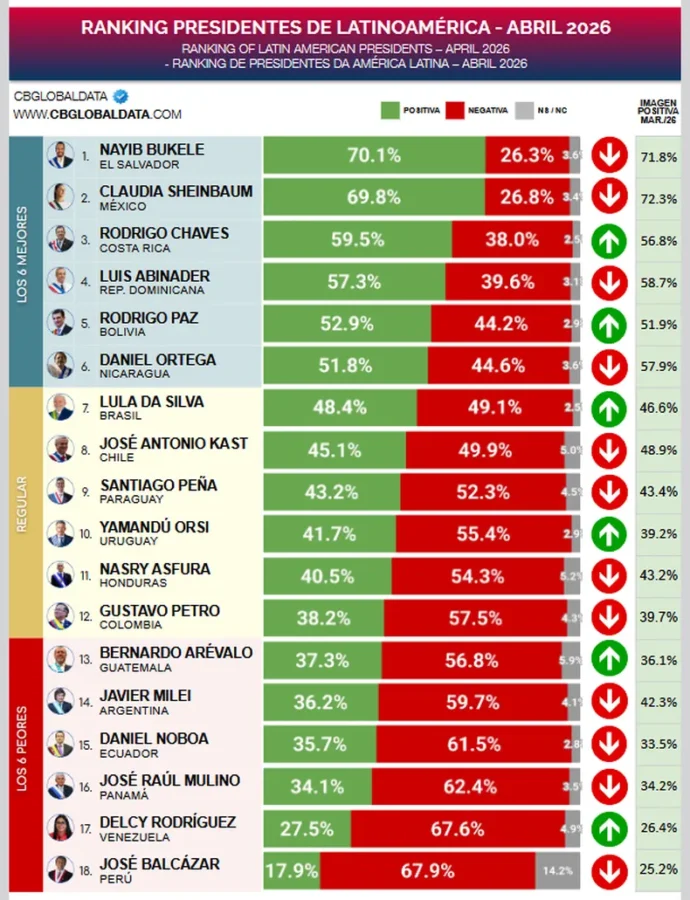 Evolución comparativa de la imagen de Milei entre los meses de marzo y abril según CB Global Data.