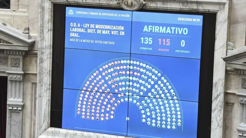 El oficialismo logró 135 votos a favor tras eliminar el artículo sobre licencias médicas. El oficialismo logró 135 votos a favor tras eliminar el artículo sobre licencias médicas.