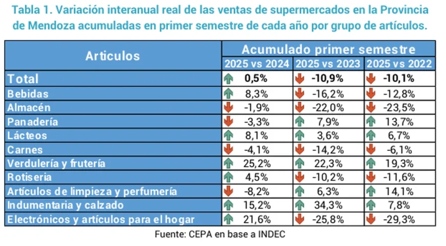 Frutas y verduras, los rubros que más crecieron en medio de la caída del consumo. Frutas y verduras, los rubros que más crecieron en medio de la caída del consumo.