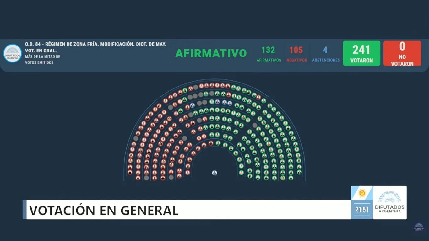 El Congreso dio media sanción al proyecto impulsado por Nación. El Congreso dio media sanción al proyecto impulsado por Nación.