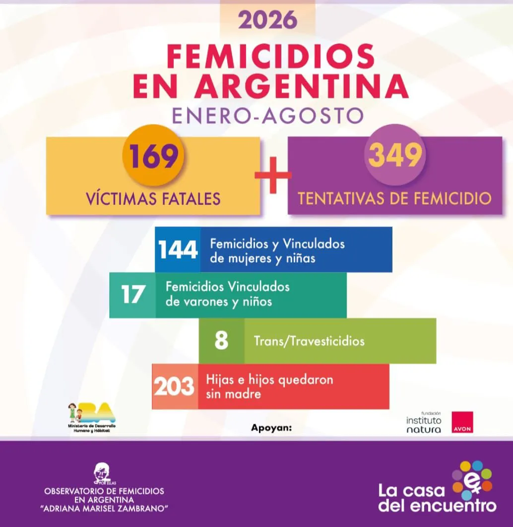 La Casa del Encuentro reclamó una respuesta estatal efectiva frente a la violencia de género. La Casa del Encuentro reclamó una respuesta estatal efectiva frente a la violencia de género.
